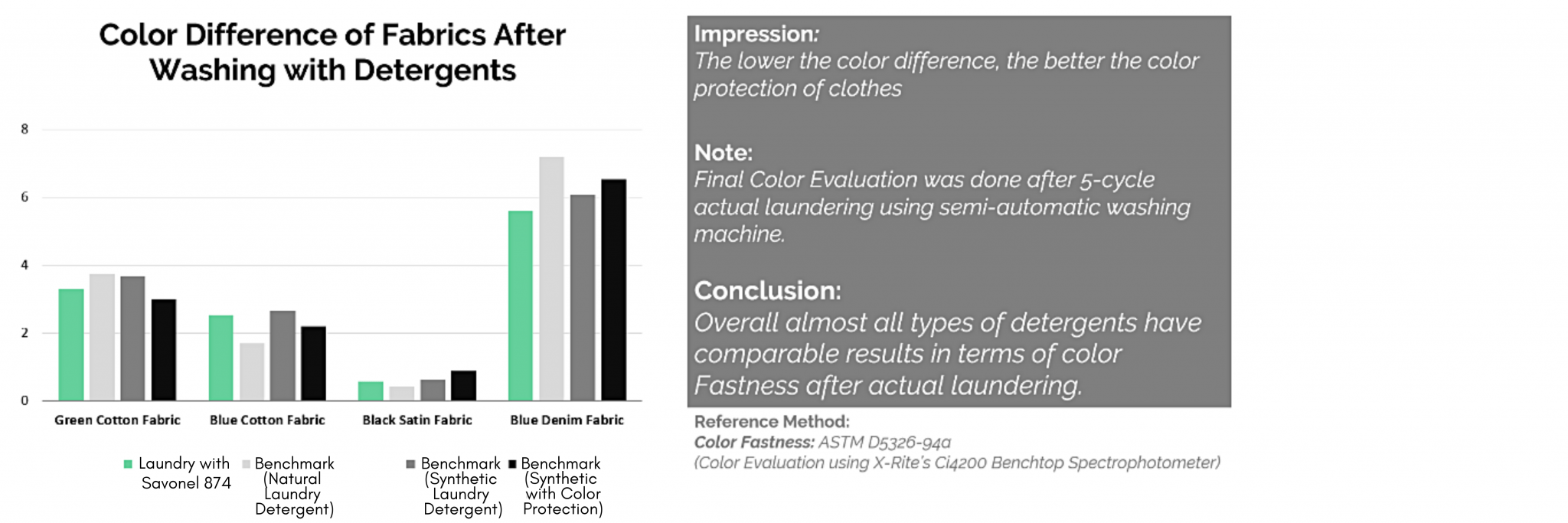 sufravon 874 color difference of fabrics after washing with detergents