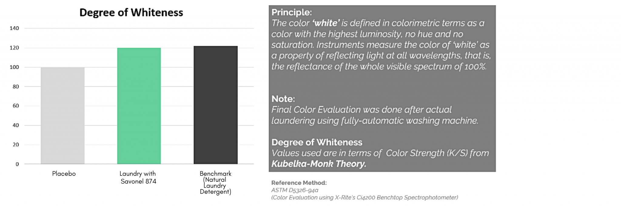 sufravon 874 degree of whiteness graph