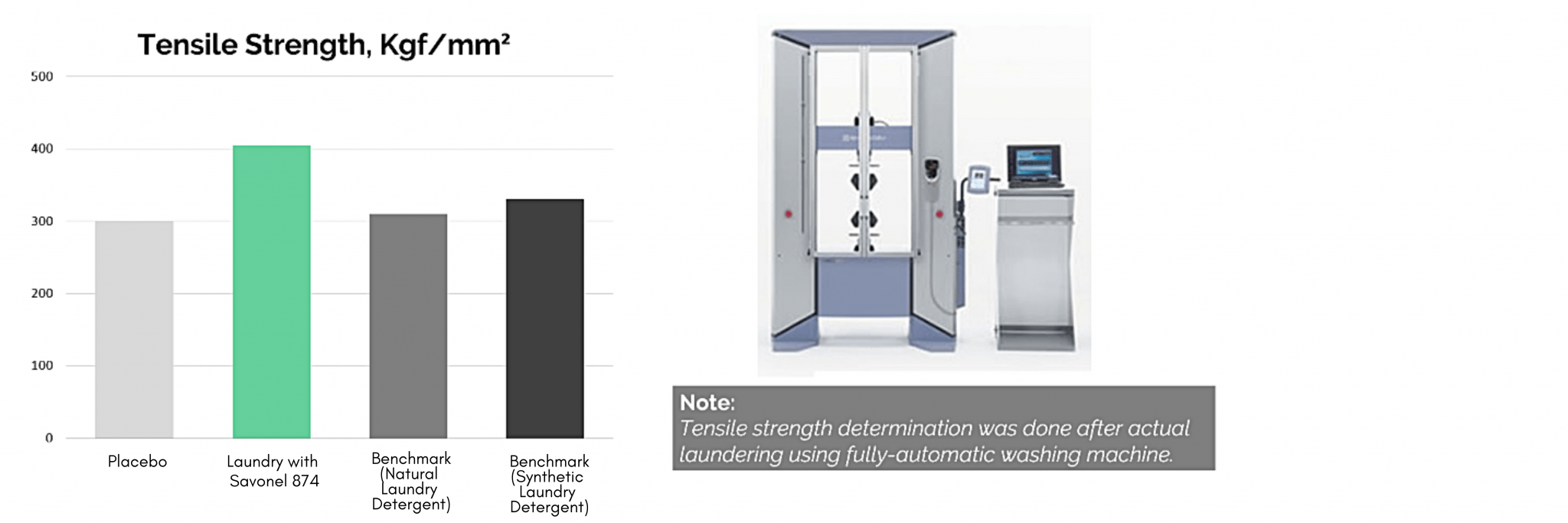 sufravon 874 tensile strength graph