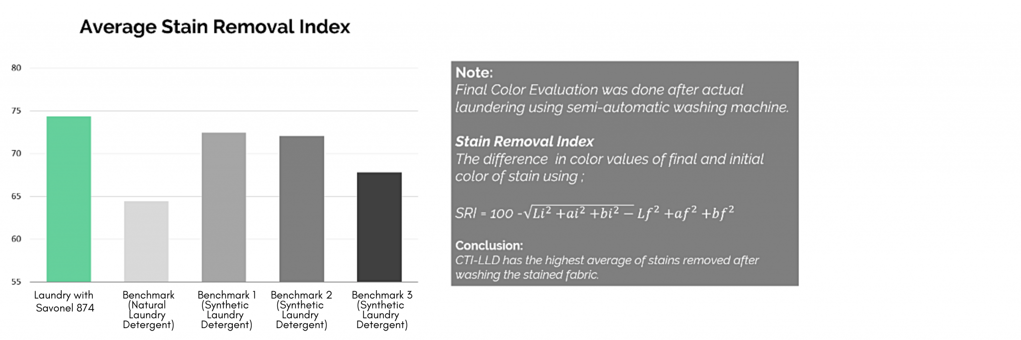 sufravon 874 average stain removal index